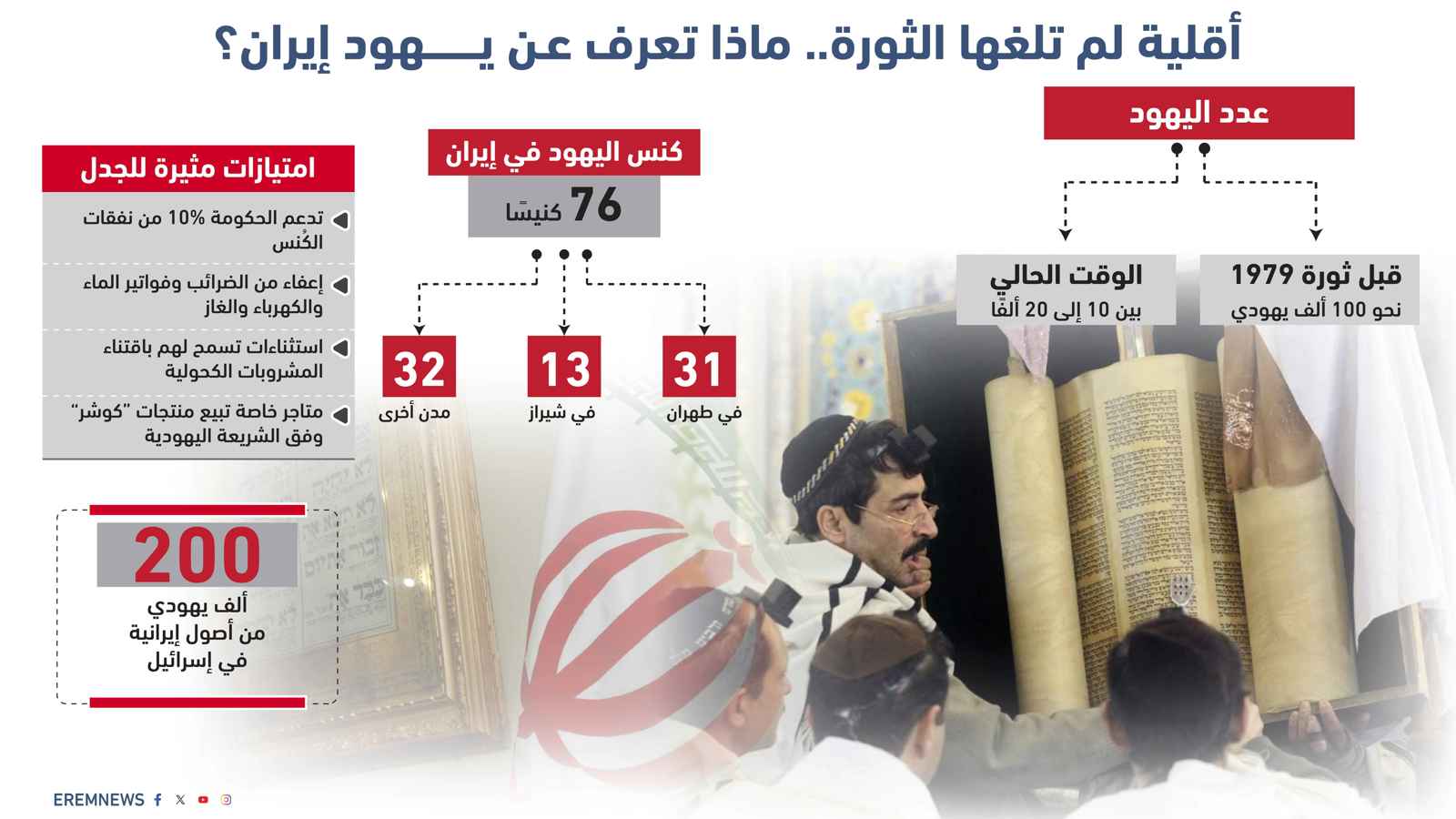 اليهود في إيران.. من الامتيازات إلى اتهامات "التجسس" (إنفوغراف)