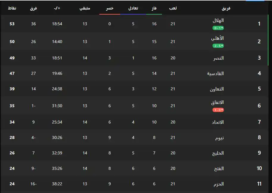 جدول ترتيب الدوري السعودي