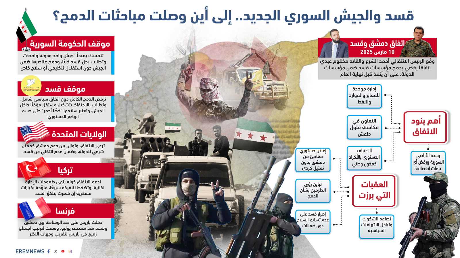 حسابات معقدة واختبار للنوايا.. "ألغام" جديدة تهدد المسار التفاوضي بين دمشق وقسد