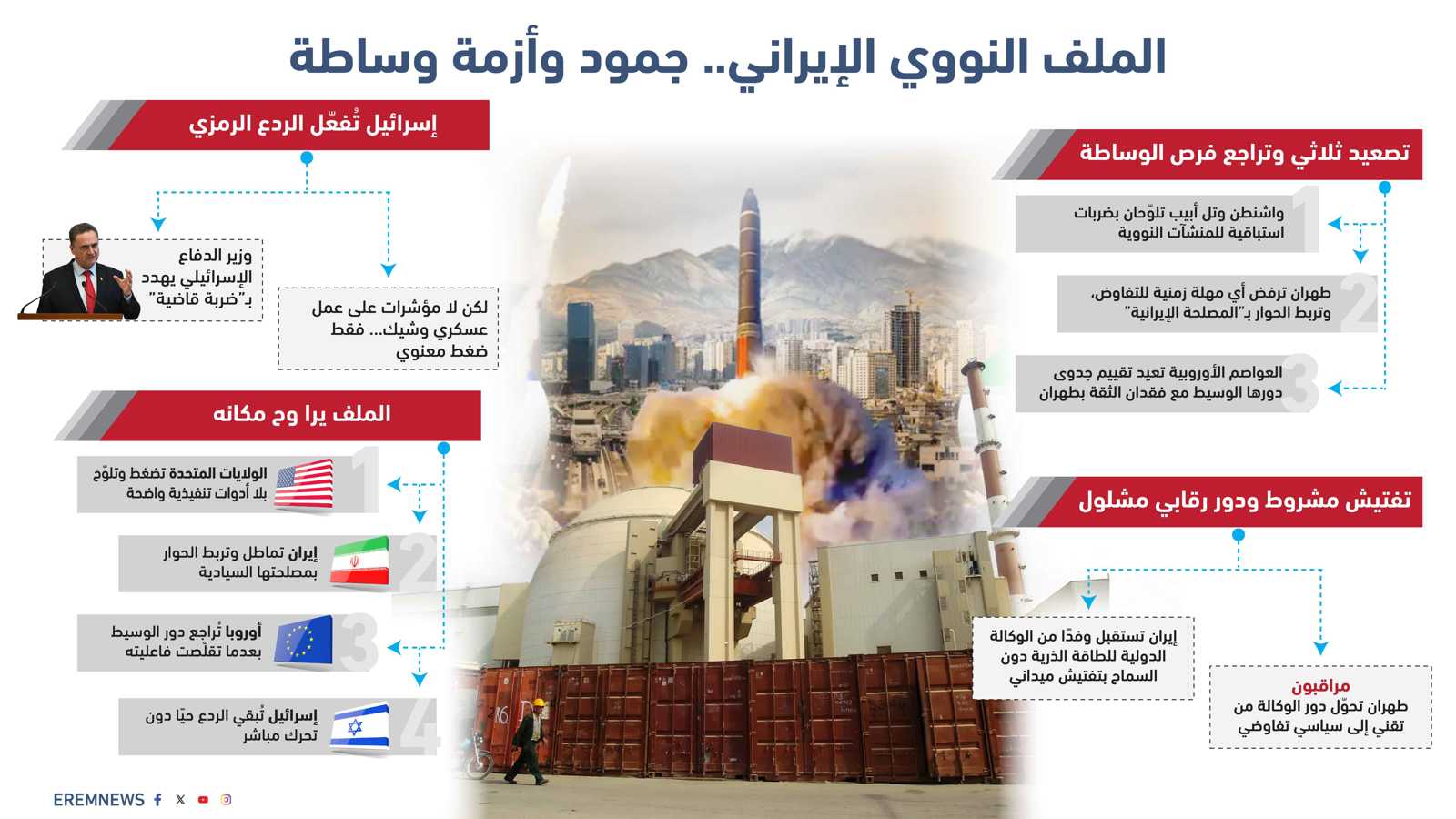 جمود وتصعيد وأزمة وساطة.. الملف النووي الإيراني على وشك الانفجار (إنفوغراف)