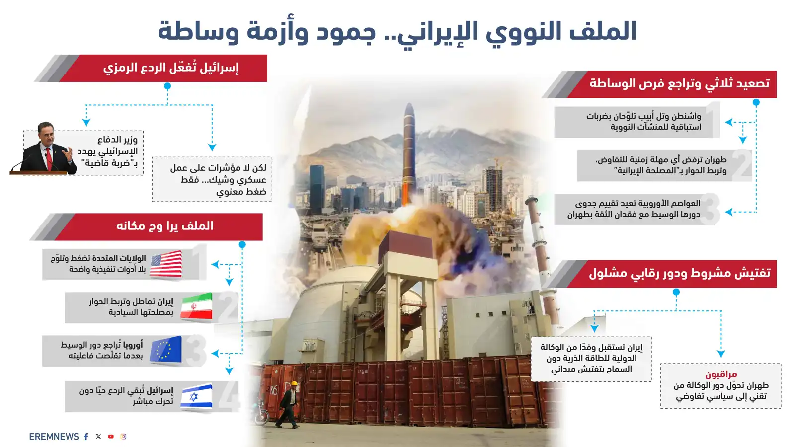 جمود وتصعيد وأزمة وساطة.. الملف النووي الإيراني على وشك الانفجار (إنفوغراف)