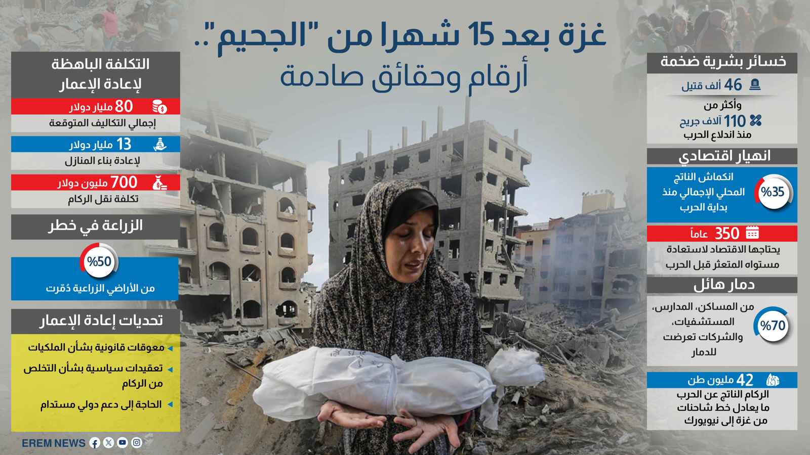 غزة بعد 15 شهراً من "الجحيم".. أرقام وحقائق صادمة