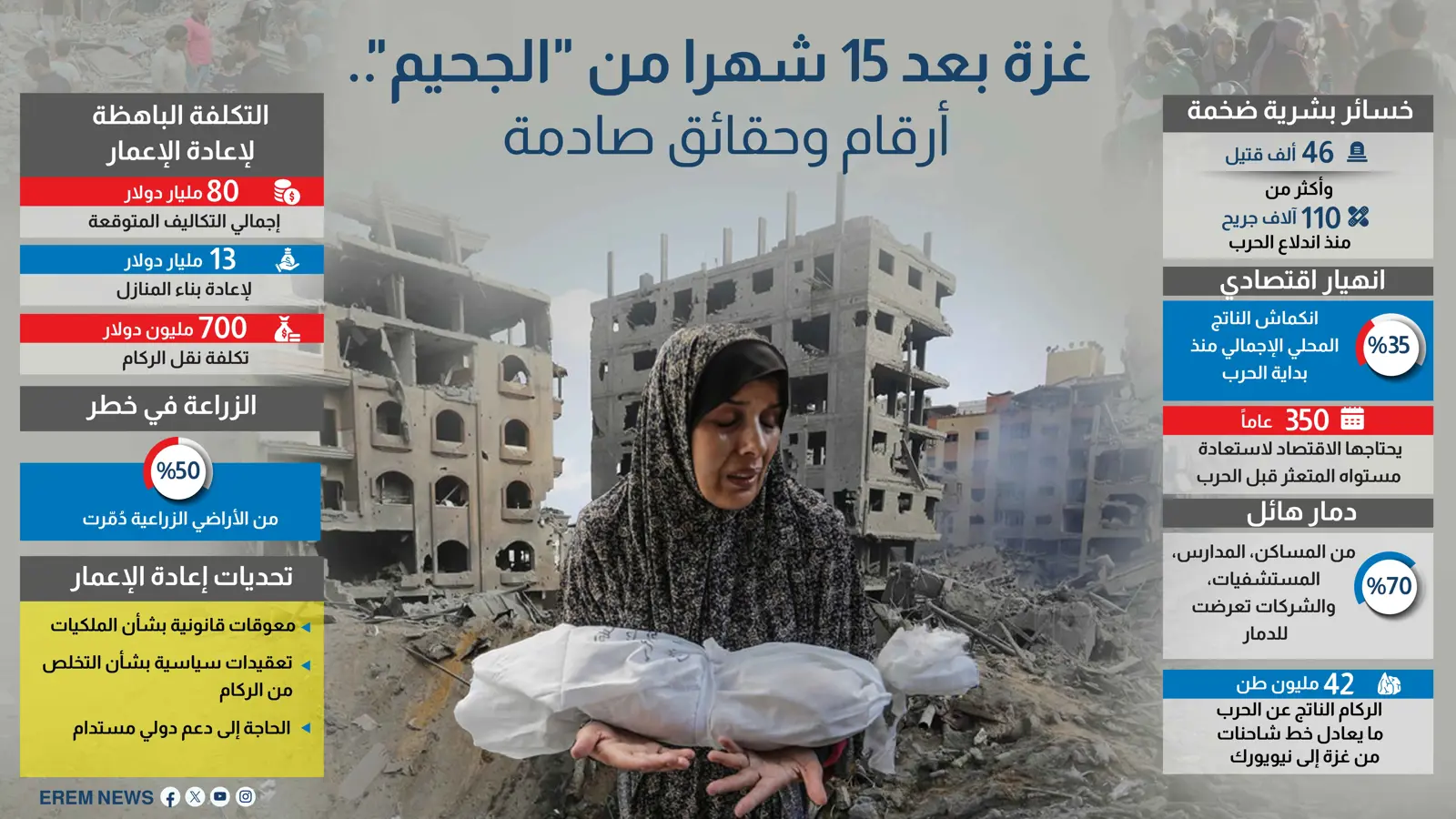 غزة بعد 15 شهراً من "الجحيم".. أرقام وحقائق صادمة