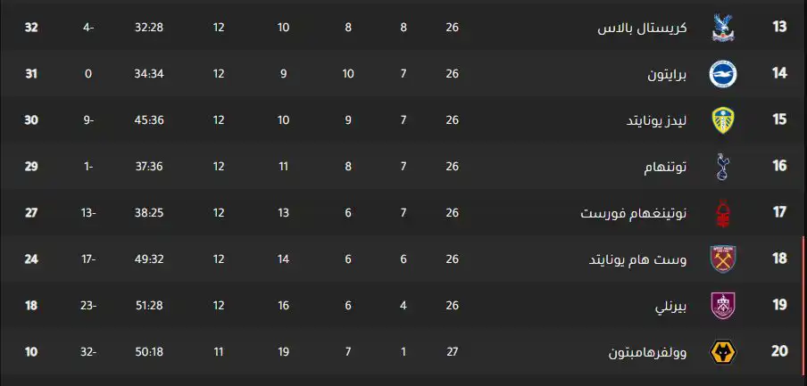 جدول ترتيب الدوري الإنجليزي