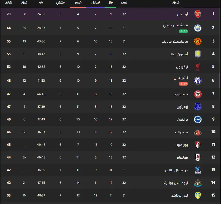 جدول ترتيب الدوري الإنجليزي