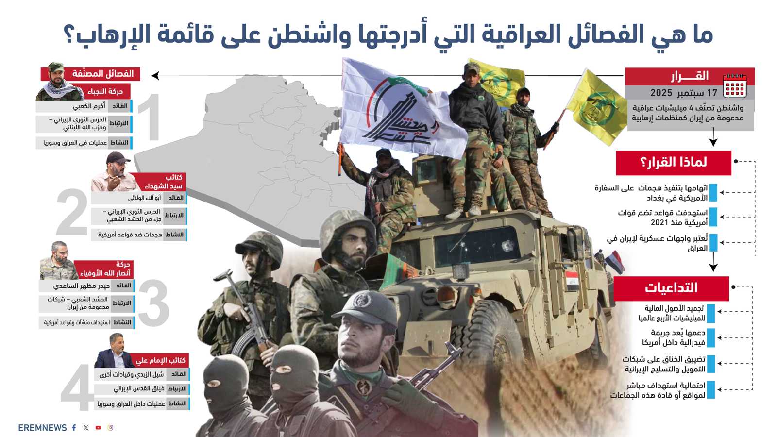 حصار الميليشيات.. العقوبات الأمريكية "تتسع" ضد إيران وأذرعها بالعراق (إنفوغراف)