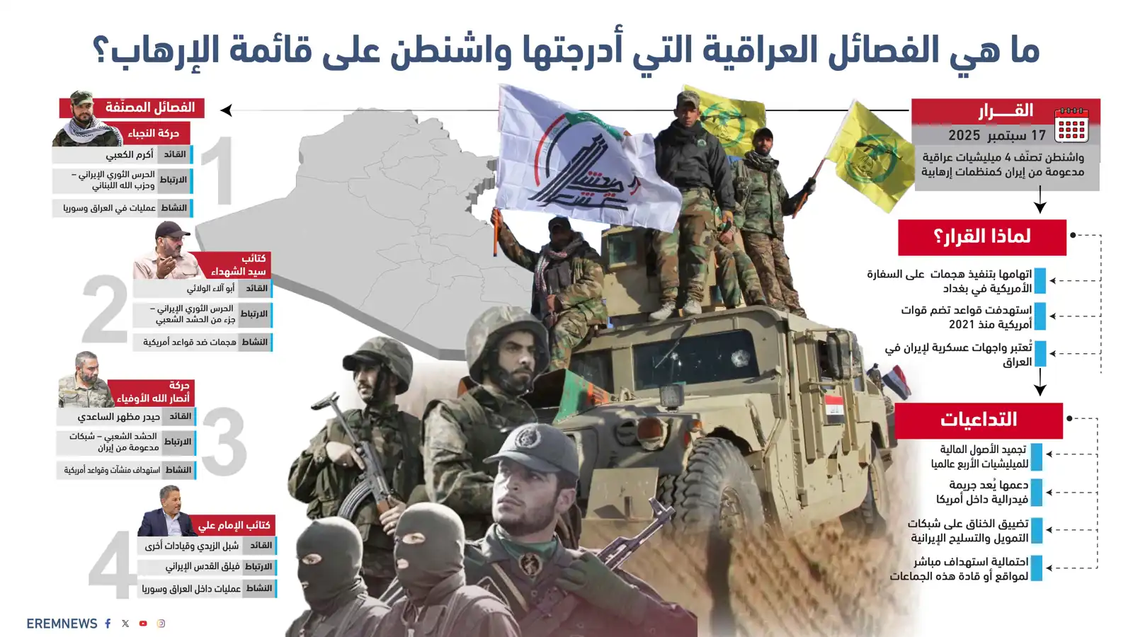 حصار الميليشيات.. العقوبات الأمريكية "تتسع" ضد إيران وأذرعها بالعراق (إنفوغراف)