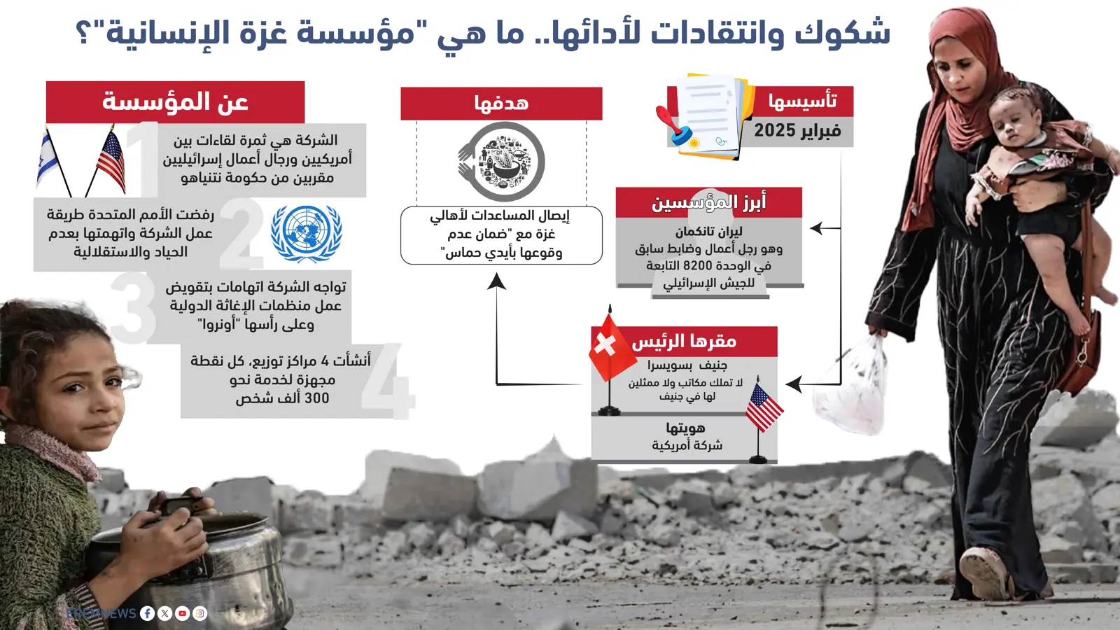 آلة الحرب بـ"قناع الإغاثة".. الوجه الخفي لمؤسسة غزة الإنسانية تحت "المجهر"