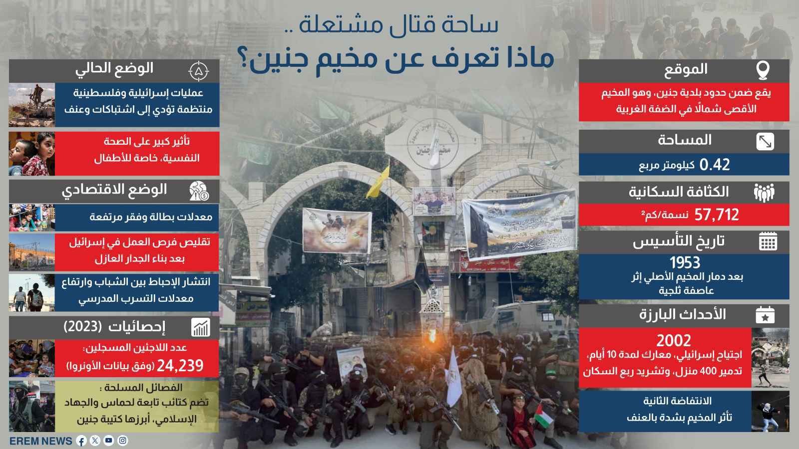 ساحة قتال مشتعلة.. ماذا تعرف عن مخيم جنين؟ (إنفوغراف)