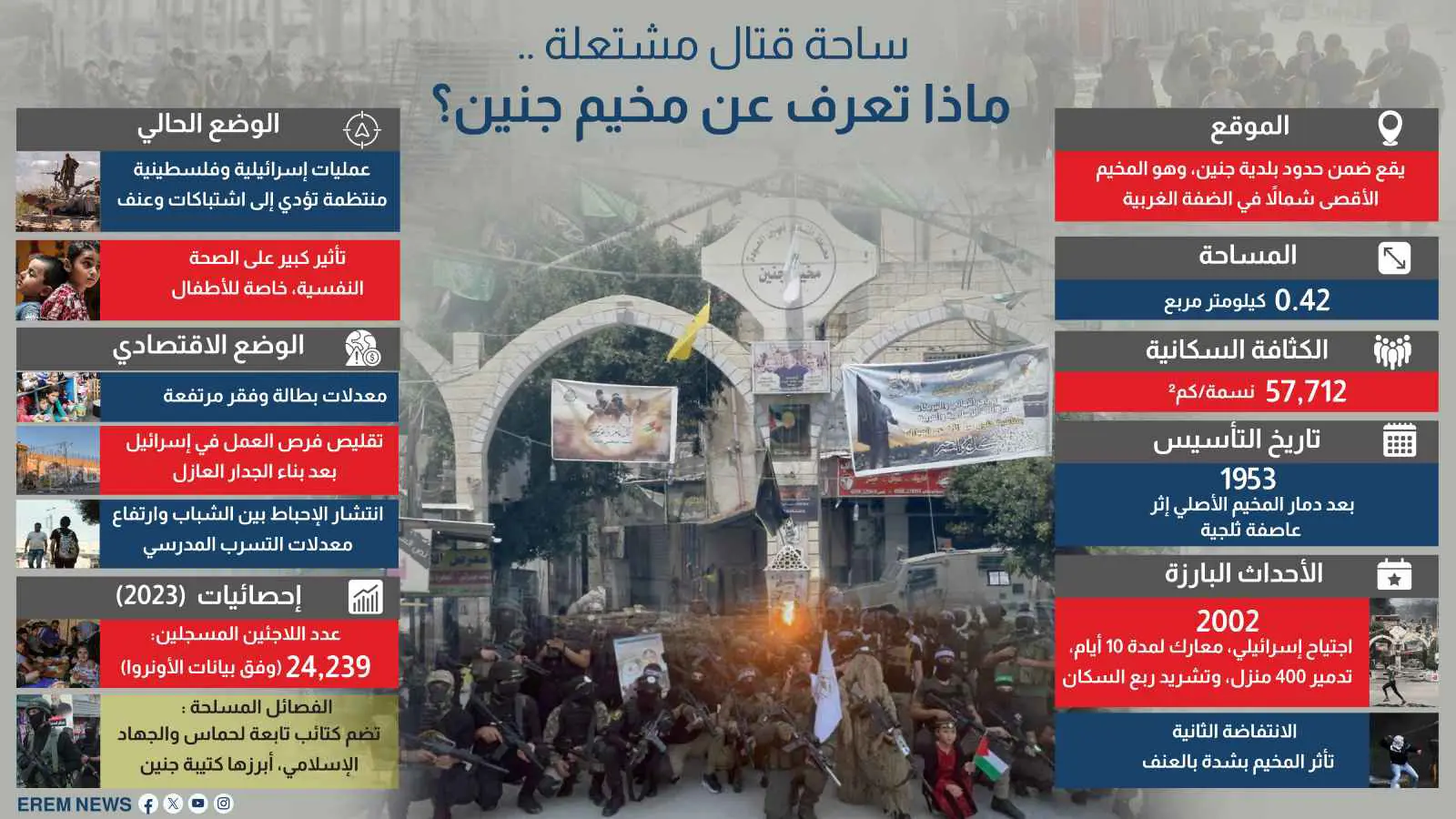 ساحة قتال مشتعلة.. ماذا تعرف عن مخيم جنين؟ (إنفوغراف)