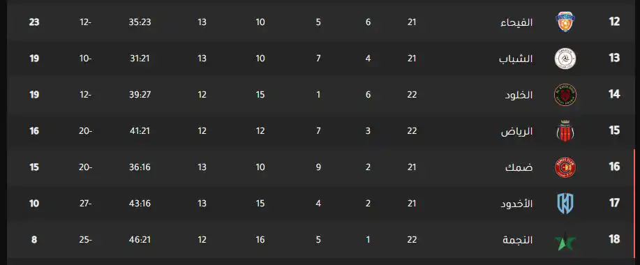 ترتيب الدوري السعودي