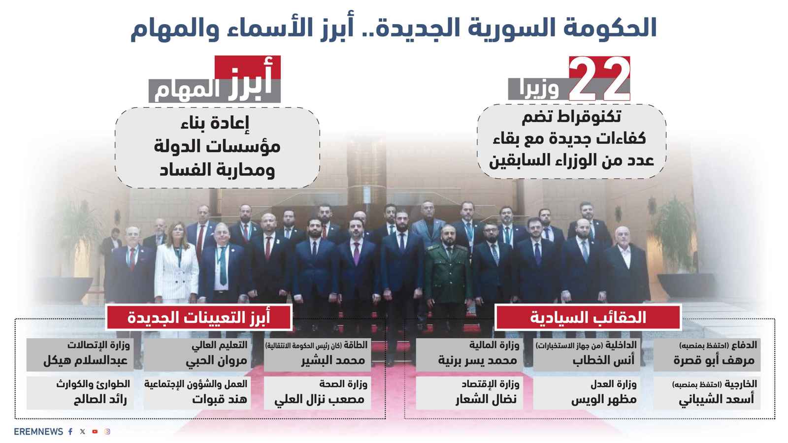 الحكومة السورية الجديدة.. أبرز الأسماء والمهام (إنفوغراف)