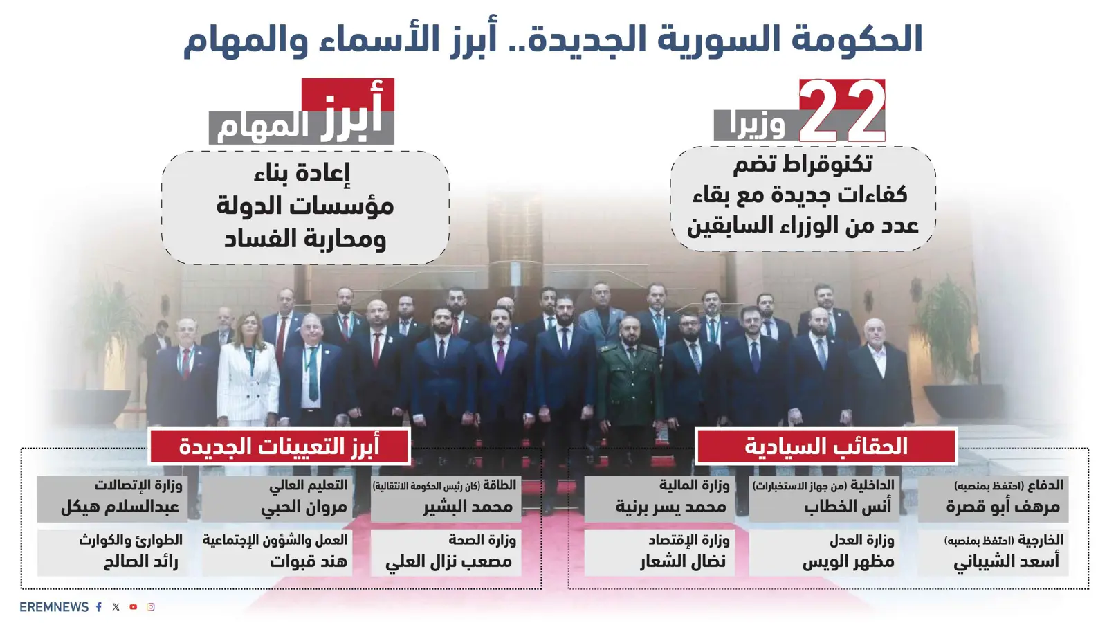 الحكومة السورية الجديدة.. أبرز الأسماء والمهام (إنفوغراف)