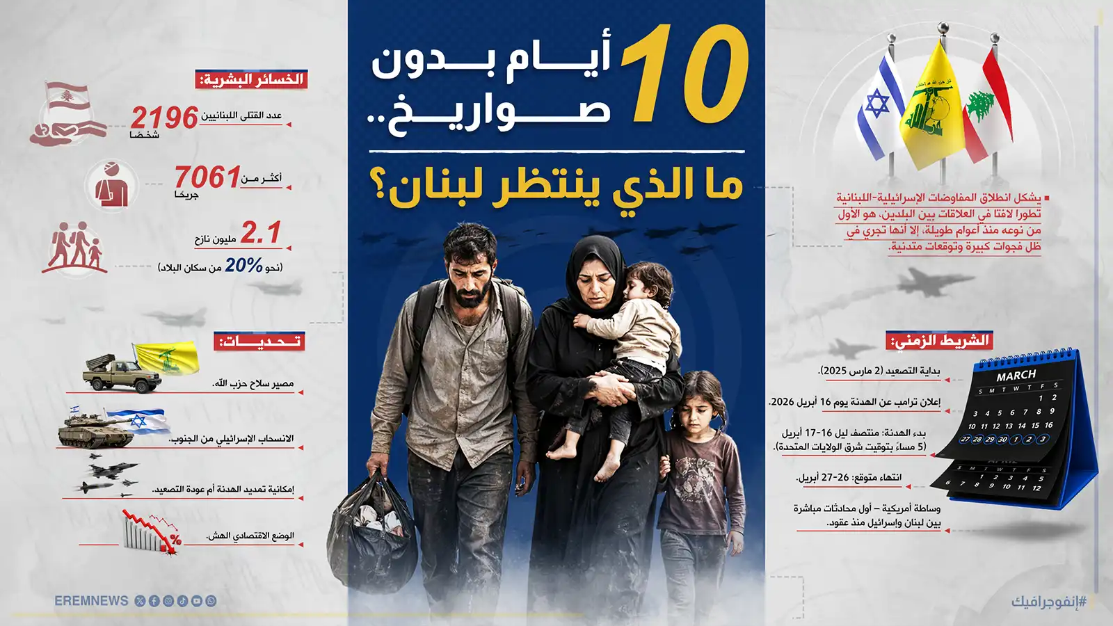 أخطر 10 أيام .. هدنة لبنان على "كف عفريت" (إنفوغراف)