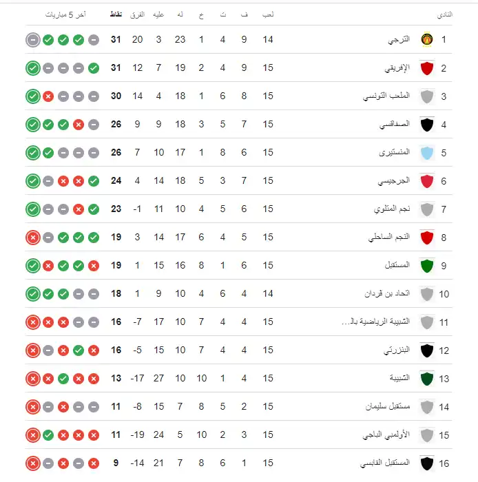 جدول ترتيب الدوري التونسي