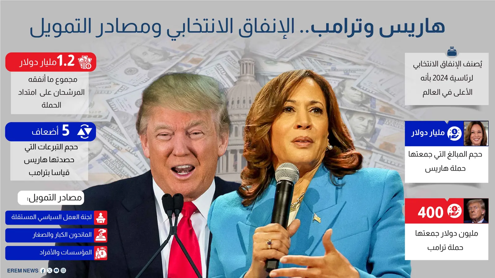 هاريس وترامب.. الإنفاق الانتخابي ومصادر التمويل (إنفوغراف)
