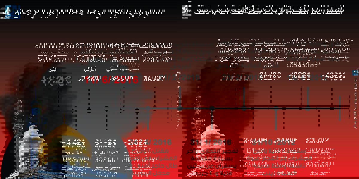 إنفوغرافيك..التسلسل الزمني للتفجيرات التي ضربت منطقة السيدة زينب في دمشق