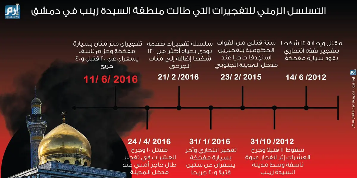 إنفوغرافيك..التسلسل الزمني للتفجيرات التي ضربت منطقة السيدة زينب في دمشق