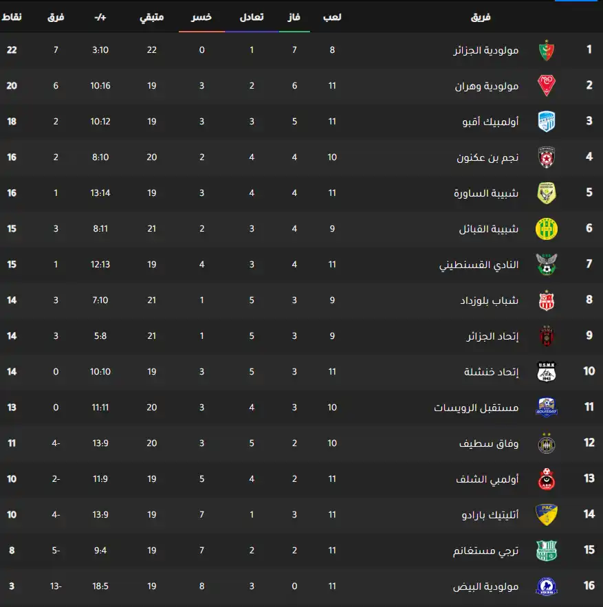 ترتيب الدوري الجزائري