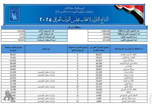 نتائج الانتخابات في محافظة ذي قار