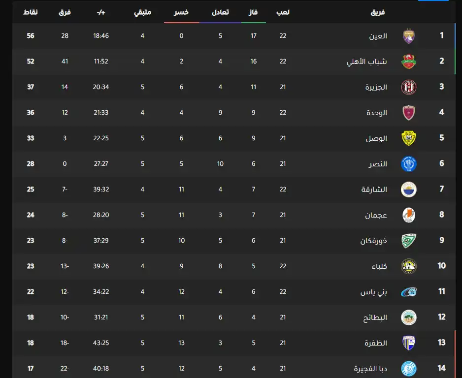 جدول ترتيب دوري أدنوك