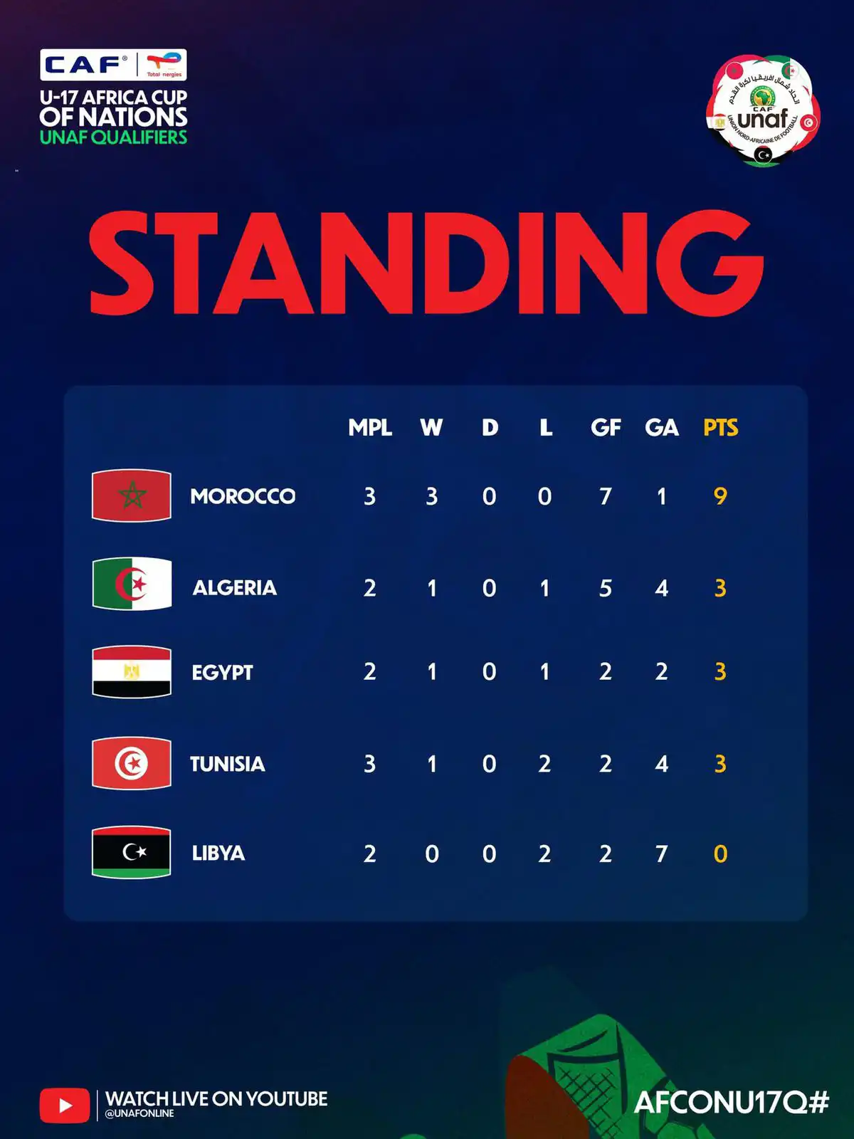 ترتيب بطولة شمال إفريقيا تحت 17 عاماً