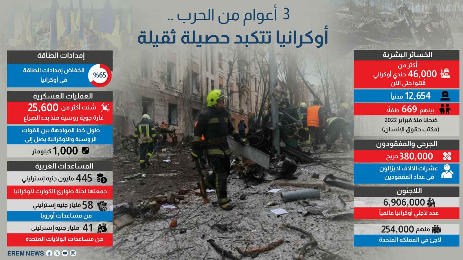 3 أعوام من الحرب.. أوكرانيا تتكبد حصيلة ثقيلة (إنفوغراف)