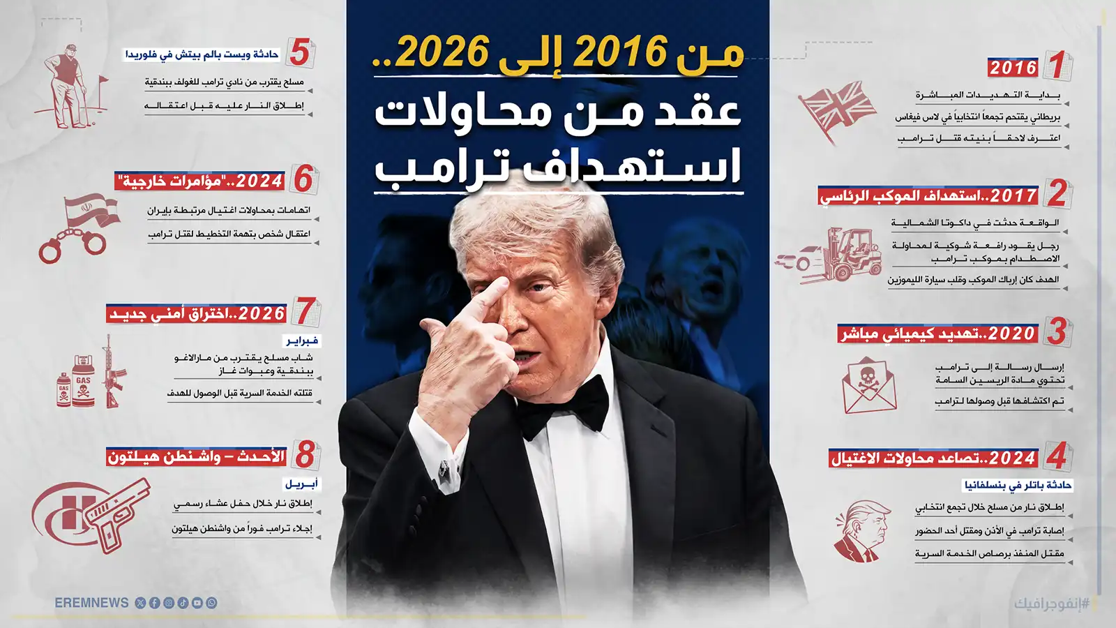 أبرز 8 عمليات وتهديدات طالت ترامب.. تعرفوا عليها