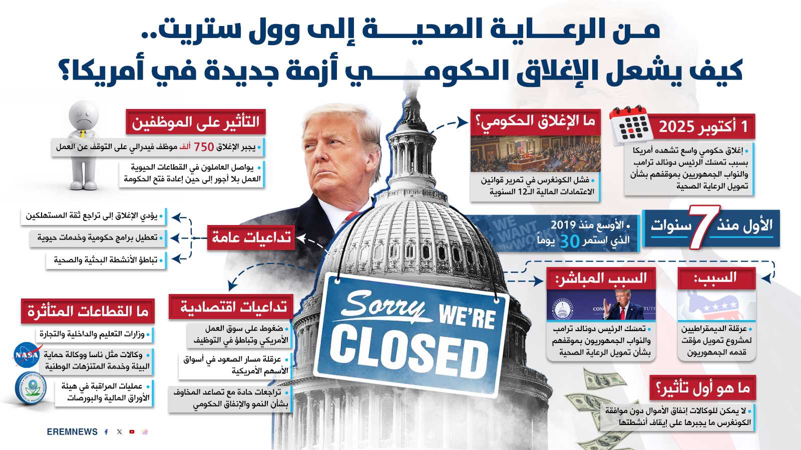 كيف يشعل الإغلاق الحكومي أزمة جديدة في أمريكا؟ (إنفوغراف)