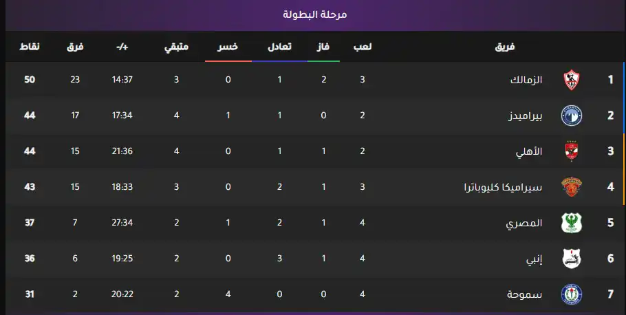 جدول ترتيب الدوري المصري