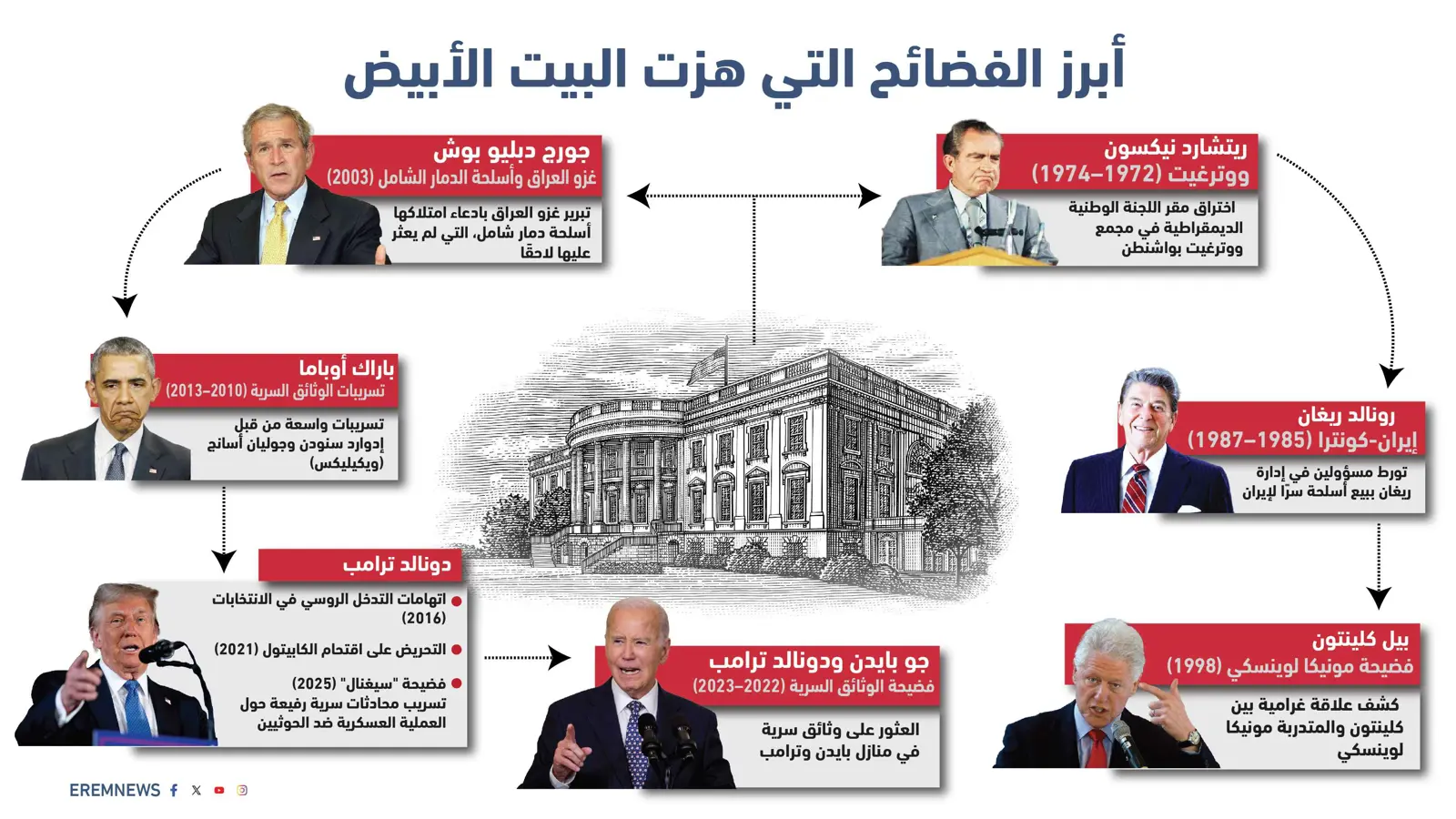 أبرز الفضائح التي هزت البيت الأبيض (إنفوغراف)