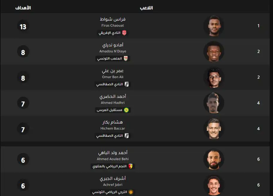 جدول ترتيب الدوري التونسي