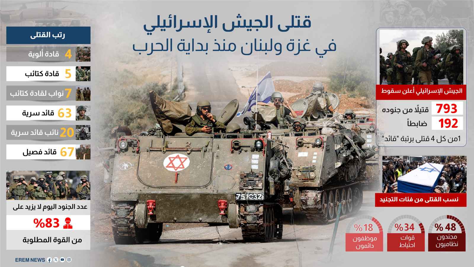قتلى الجيش الإسرائيلي في غزة ولبنان منذ بداية الحرب