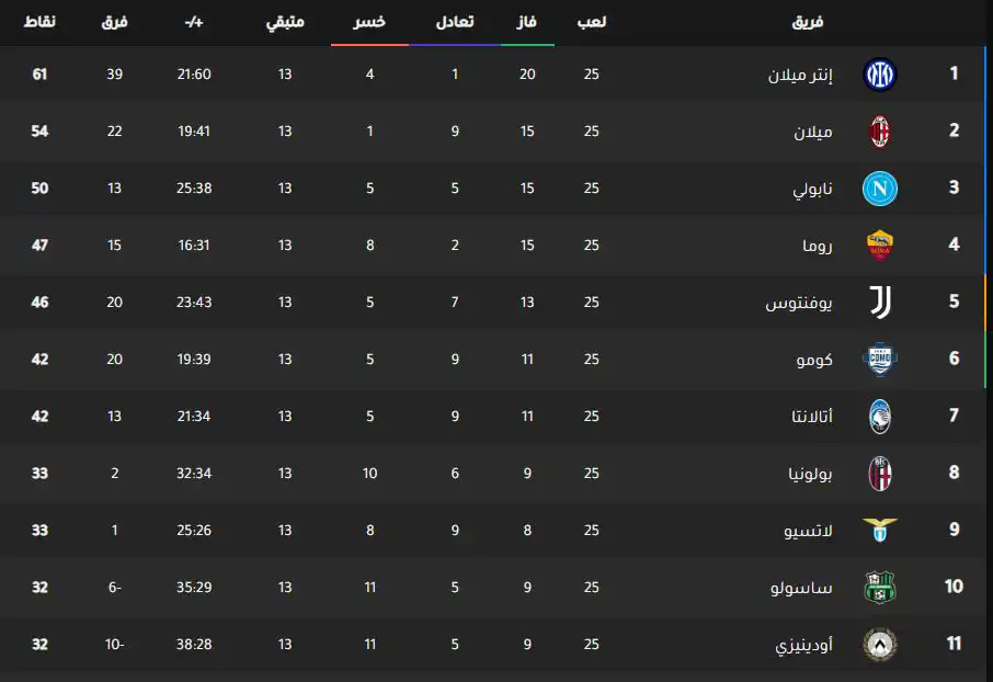 جدول ترتيب الدوري الإيطالي