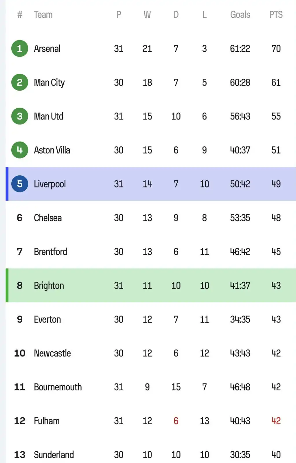 ترتيب الدوري الإنجليزي