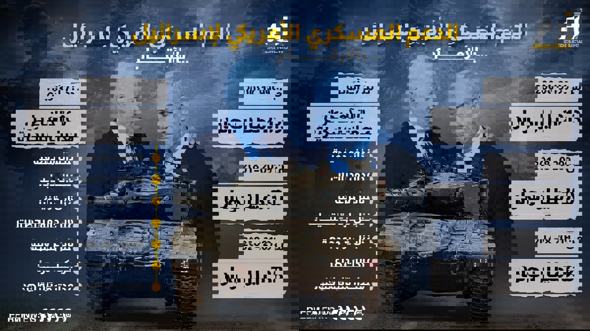 الدعم العسكري الأمريكي لإسرائيل.. بالأرقام