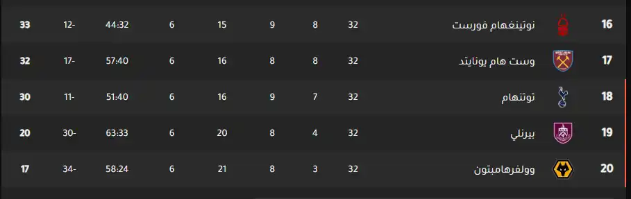 جدول ترتيب الدوري الإنجليزي