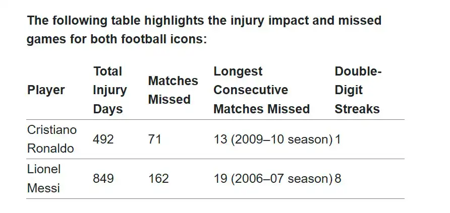إصابات ميسي ورونالدو
