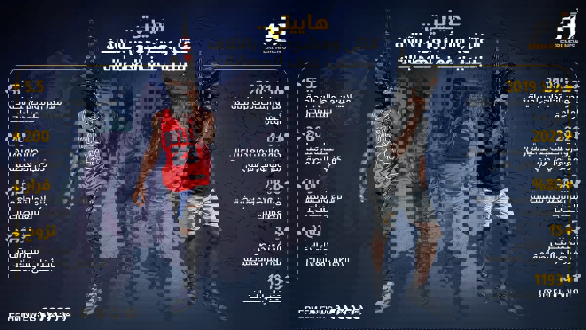 هاييتي.. قتلى ومشردون بالآلاف بسبب عنف العصابات