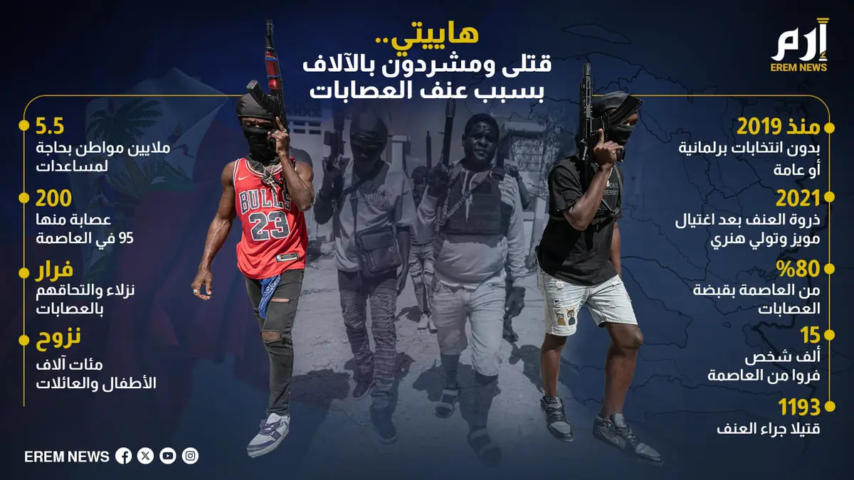 هاييتي.. قتلى ومشردون بالآلاف بسبب عنف العصابات