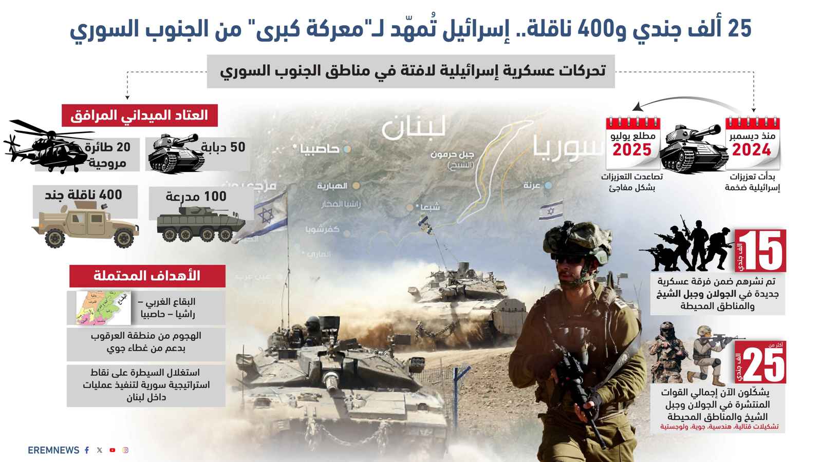 وسط أنباء عن هجوم مرتقب على لبنان.. إسرائيل تحشد 25 ألف جندي في جنوب سوريا