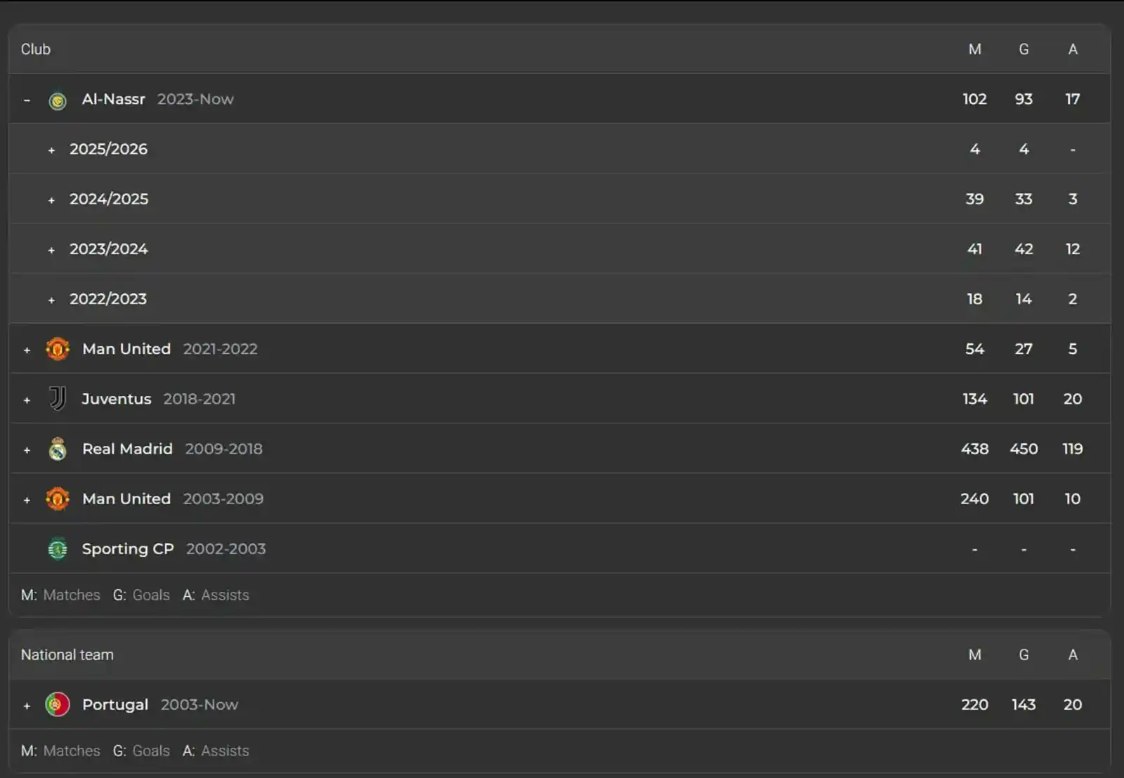 معدل رونالدو