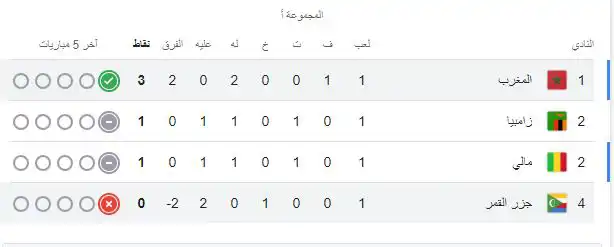 ترتيب المجموعة الأولى كاملا