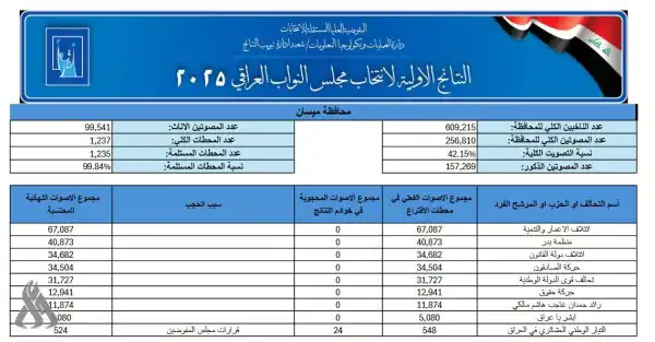 ننائج الانتخابات في محافظة ميسان