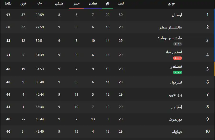 ترتيب الدوري الإنجليزي