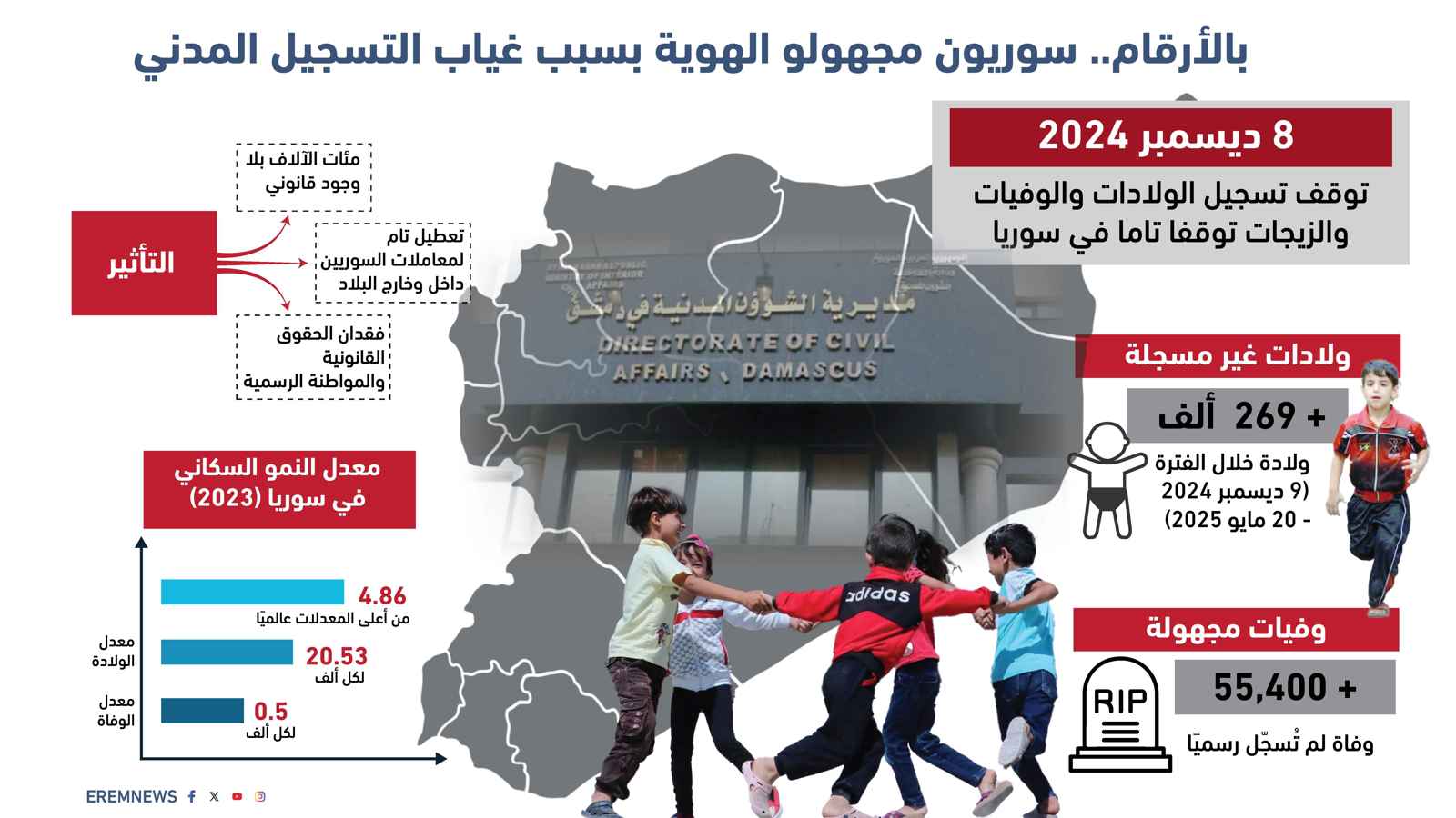 توقف التسجيل المدني في سوريا يثير أزمة "مجهولي الهوية"