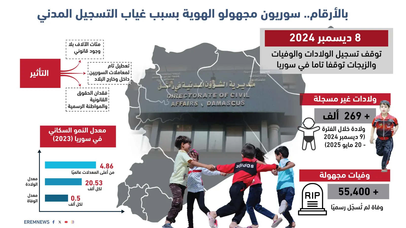 توقف التسجيل المدني في سوريا يثير أزمة "مجهولي الهوية"