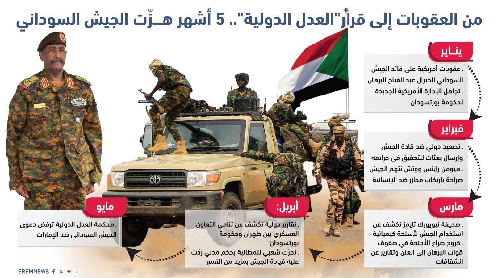 من العقوبات إلى قرار "العدل الدولية".. 5 أشهر هزّت الجيش السوداني (إنفوغراف)