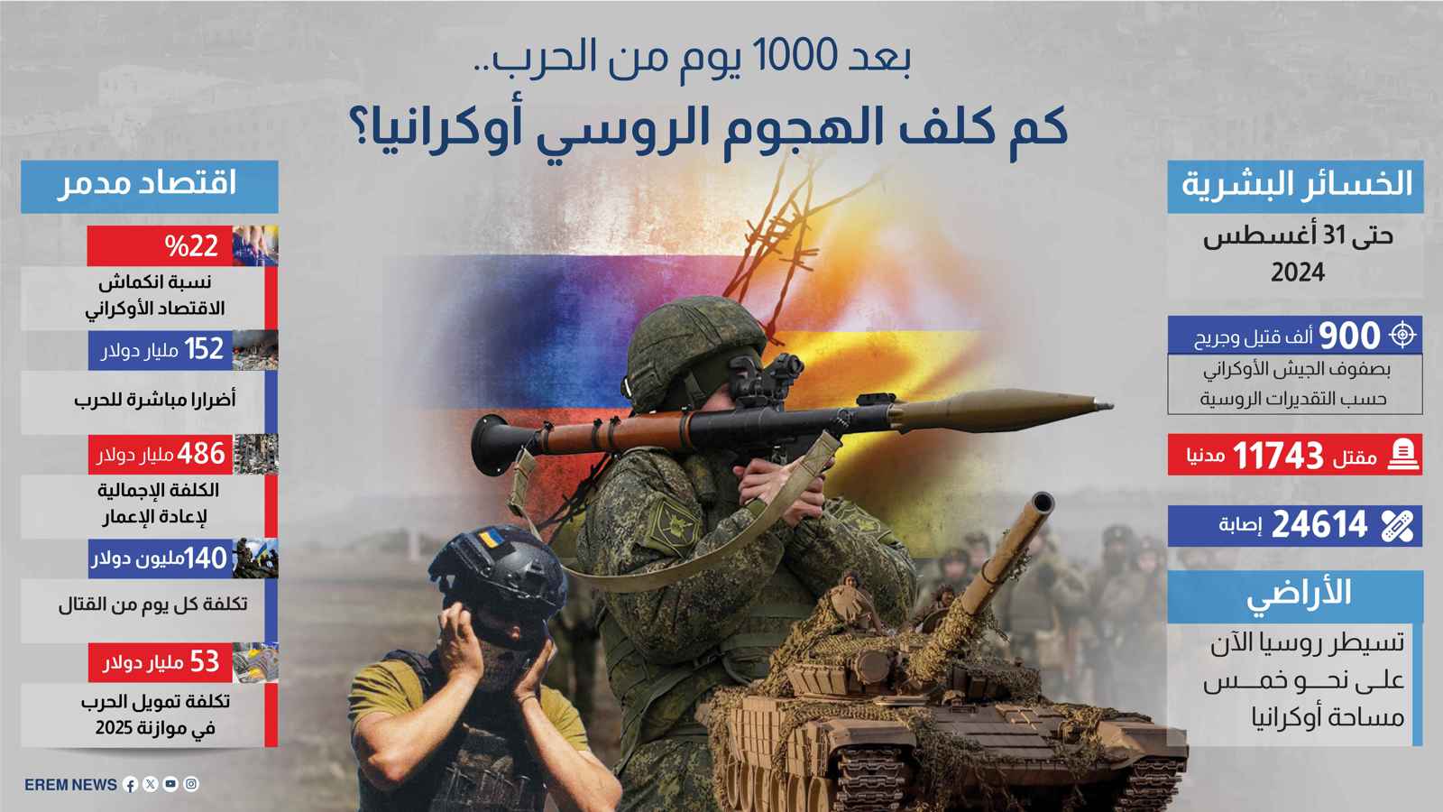 بعد 1000 يوم من الحرب.. كم كلف الهجوم الروسي أوكرانيا؟