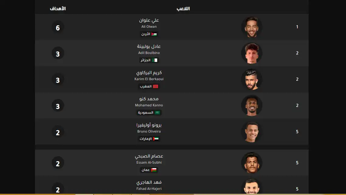 جدول ترتيب هدافي كأس العرب 2025